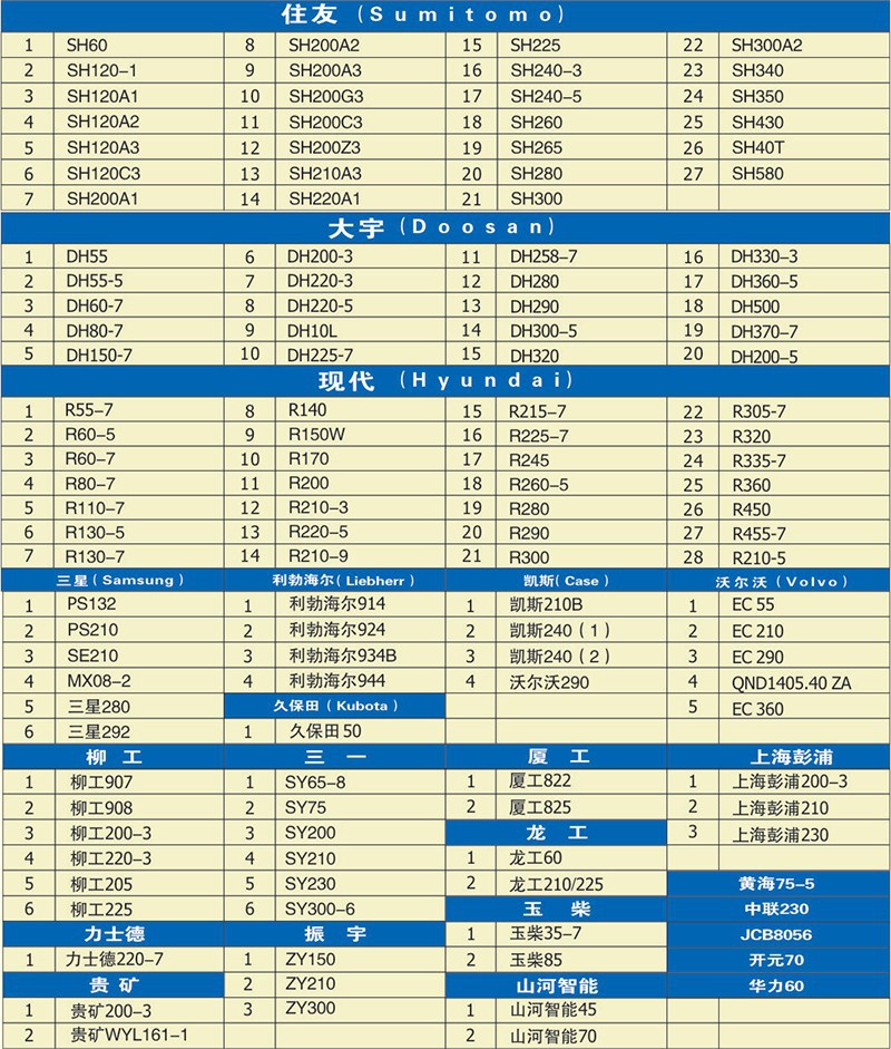 浙江各大品牌挖掘機(jī)回轉(zhuǎn)支承數(shù)據(jù)一覽表